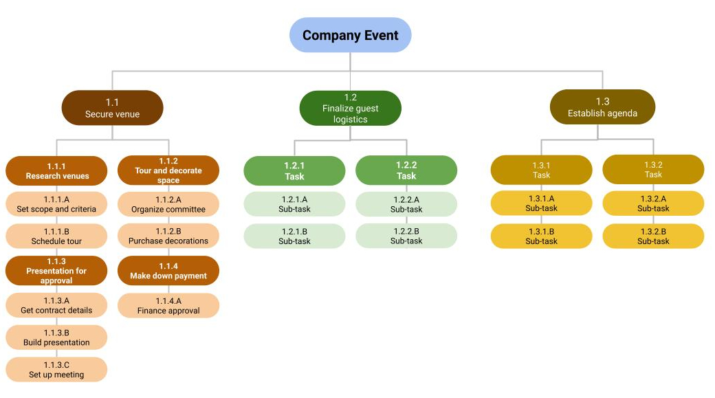 Hiểu về cấu trúc phân chia công việc – Work Breakdown Structure (WBS)