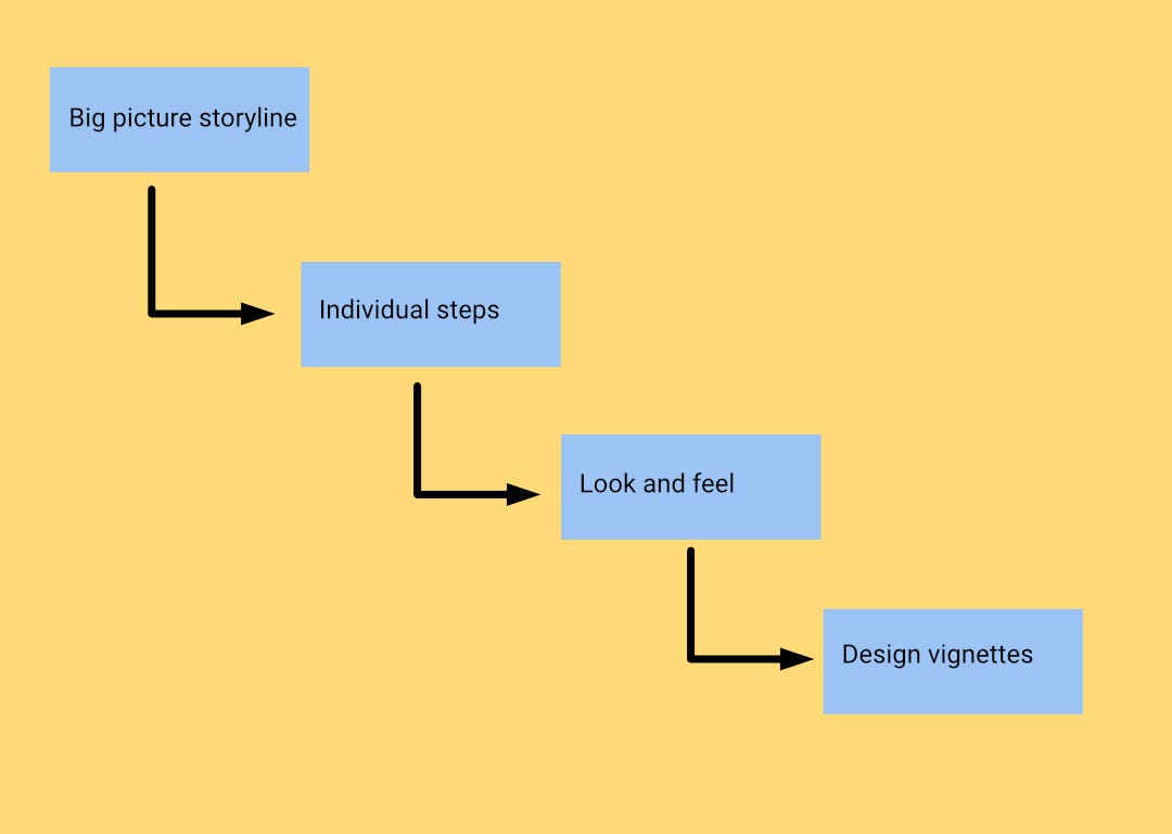 Cách tạo Storyboard cho dự án Design bằng generative AI