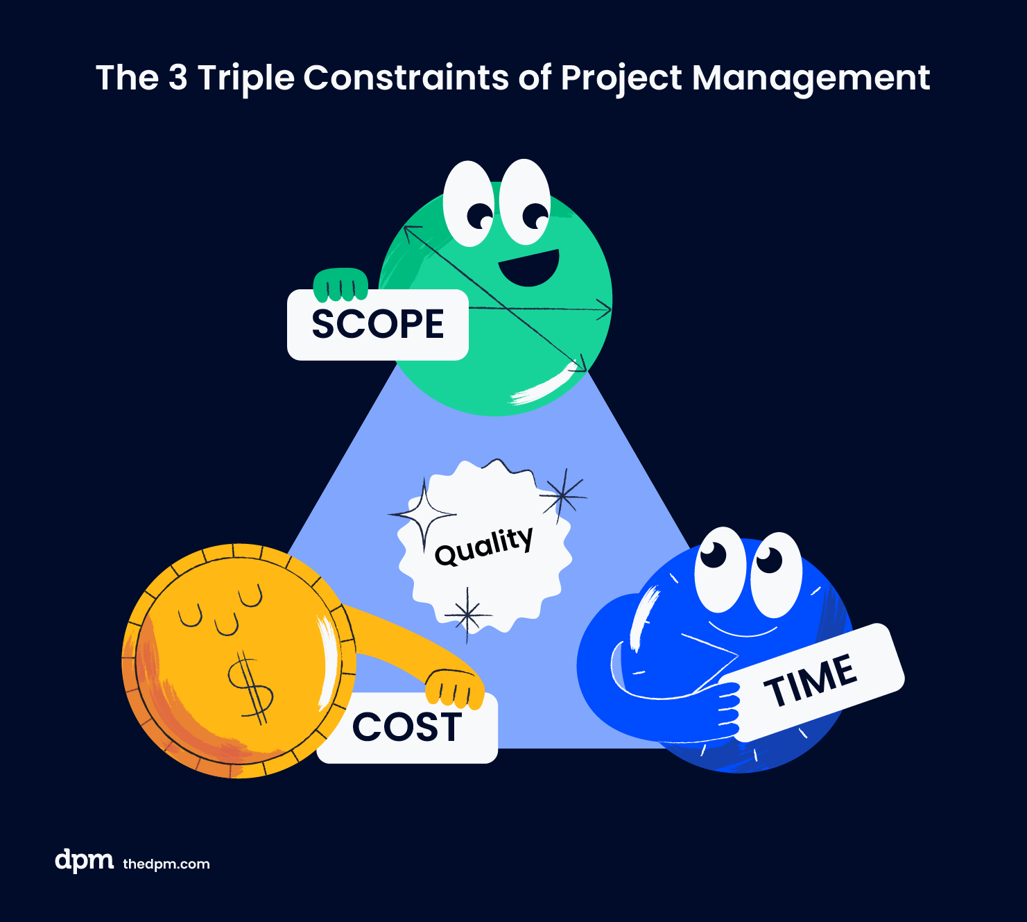 Giải thích và đơn giản hóa 3 triple constrains trong quản lý dự án