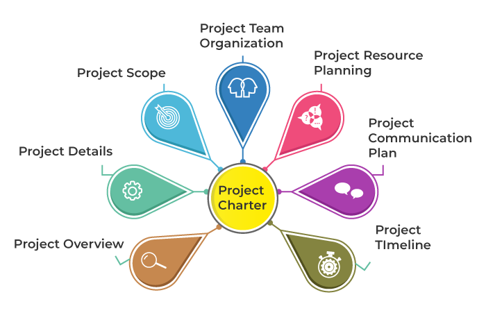 Project Charter – điều lệ dự án: Các yếu tố và định dạng format