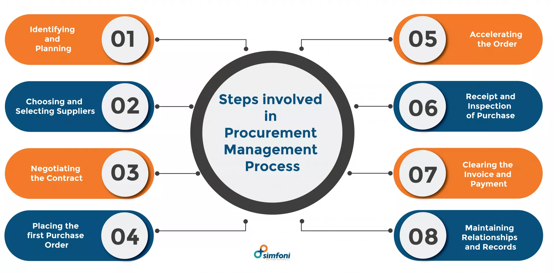 Quy Trình Mua Dịch Vụ (The Procurement Process)