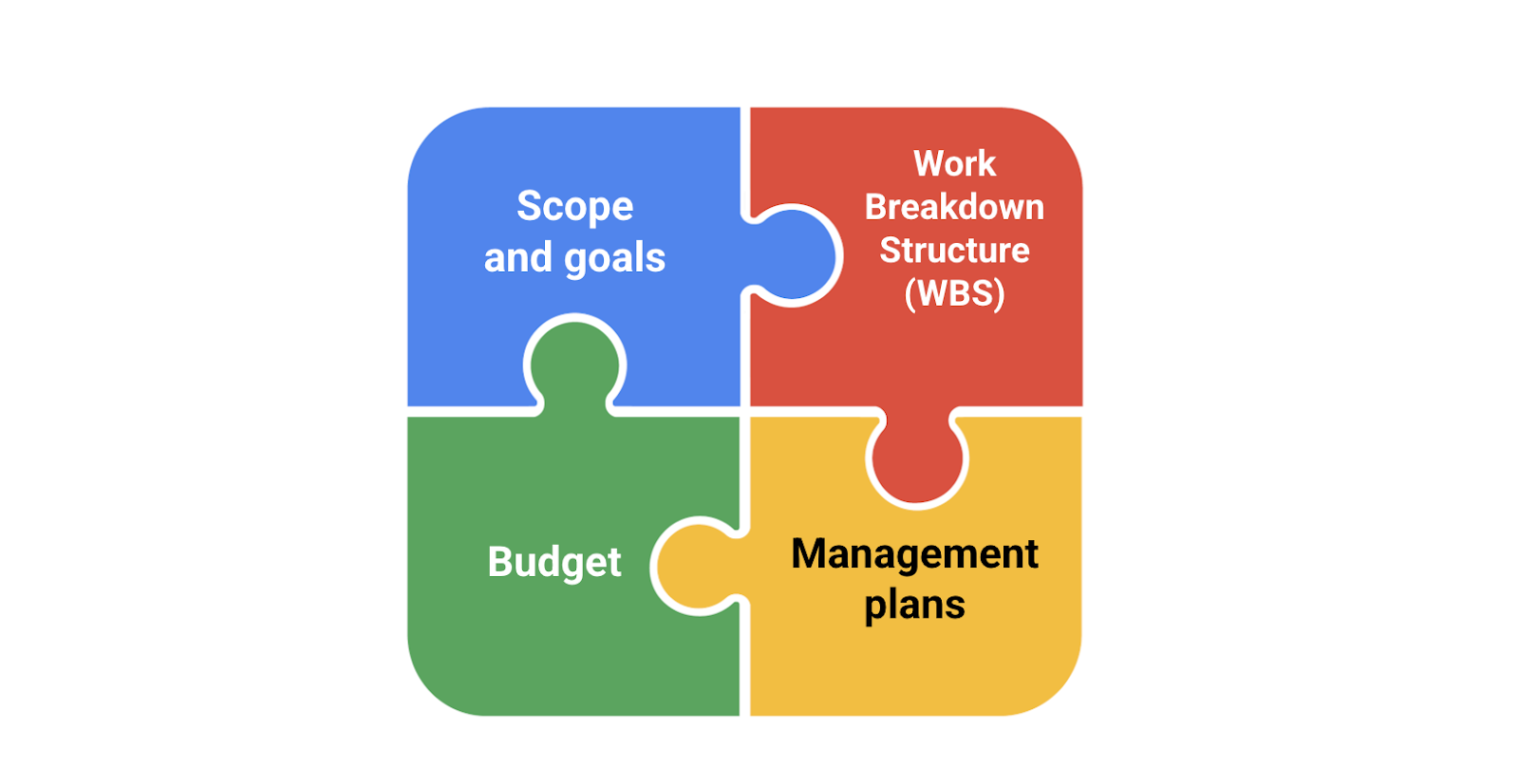 Các phần của một Project plan