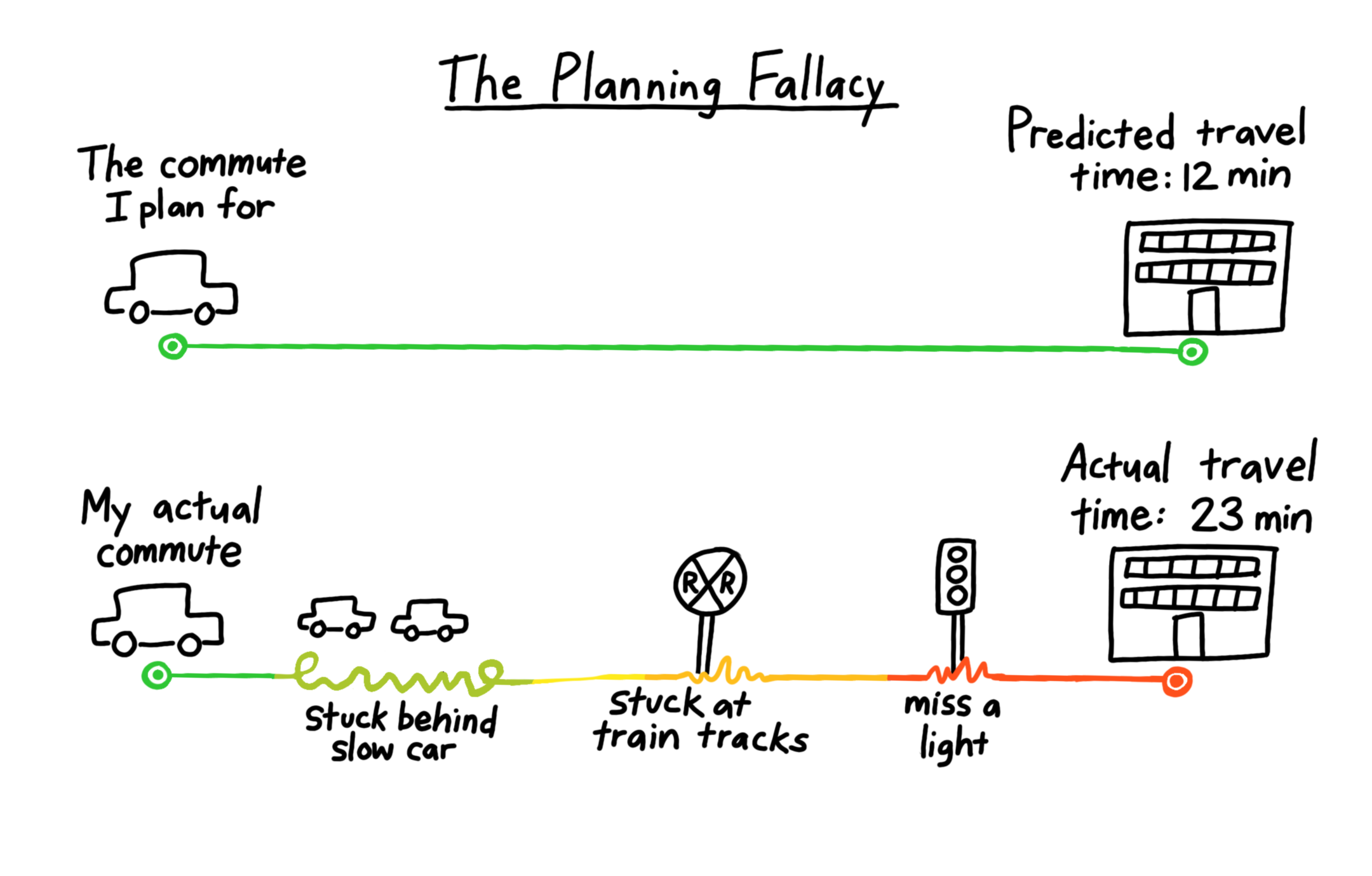 Vượt qua sai lầm về planning fallacy