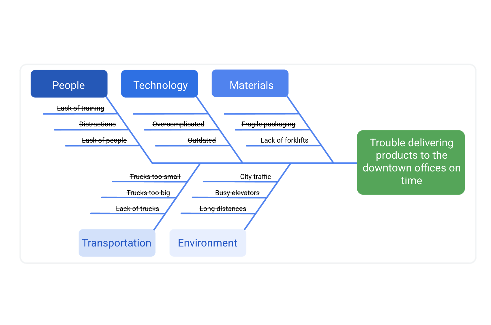 Cách tạo sơ đồ xương cá cho quản lí rủi ro trong dự án – Fishbone diagram and risk management in project management